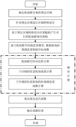 基于可达性的机场群空间布局优化方法