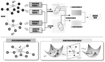 一种融合多空间特征的网络对齐模型及其应用