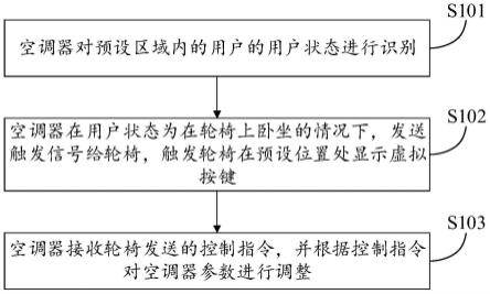 用于控制空调器的方法及系统、装置、空调器、轮椅、存储介质与流程