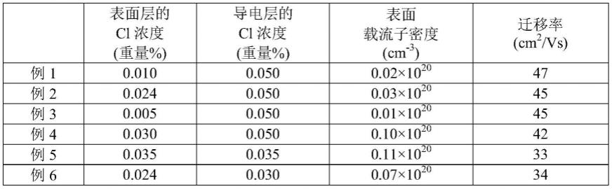 透明电极基板和太阳能电池的制作方法