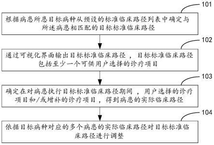 临床路径的构建方法、装置、电子设备及存储介质与流程