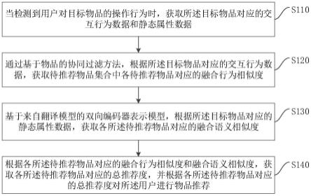 一种物品推荐方法、装置、设备及存储介质与流程