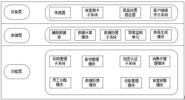 一种基于数字食堂的智能管理系统及方法与流程