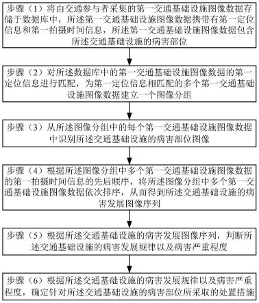 交通基础设施智能养护方法与流程