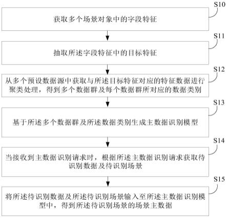 主数据识别方法、装置、设备及存储介质与流程