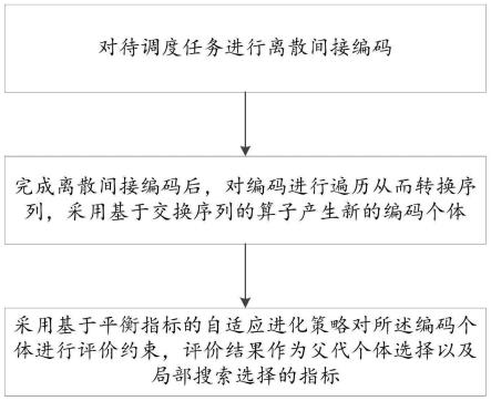 基于平衡指标自适应进化的跨域协同车间动态调度方法