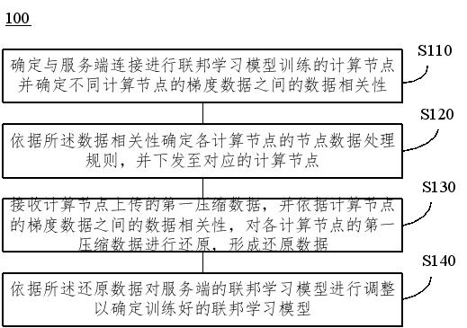 联邦学习模型的处理方法、装置、电子设备和存储介质与流程