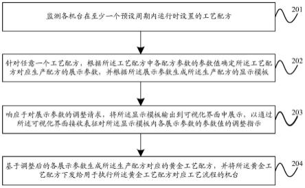 半导体制程工艺配方的分配方法、系统、设备及介质与流程