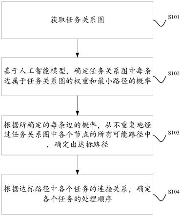 一种多任务处理顺序确定方法及装置与流程