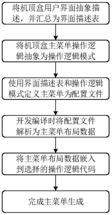 一种机顶盒主菜单生成方法与流程