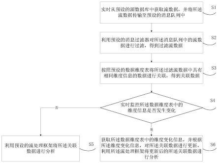 流数据分析方法、装置、设备及存储介质与流程