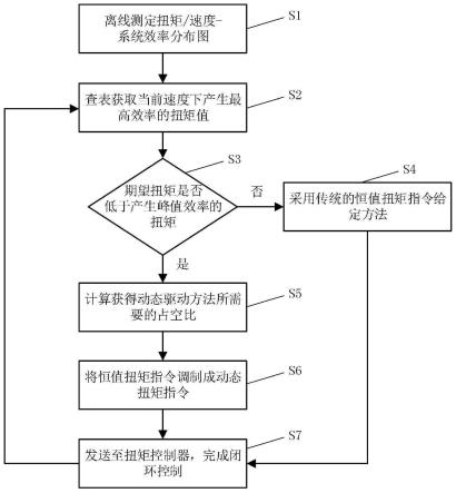 一种同步磁阻电机的动态扭矩驱动方法与流程