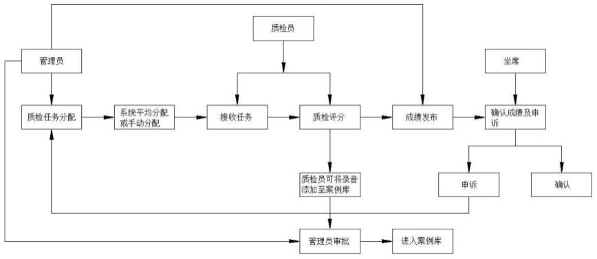 一种ETC全网服务语音智能质检系统的制作方法