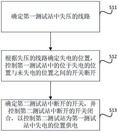 配电网的顺序测试的方法及相关组件与流程