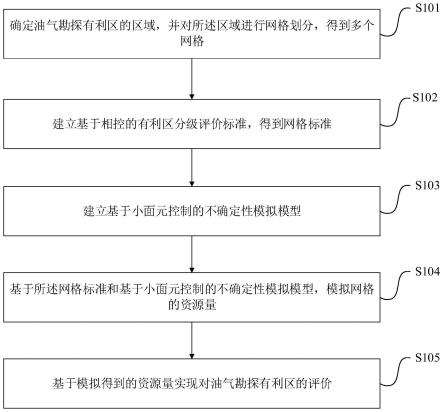 基于相控的油气勘探有利区分级评价方法、设备及介质与流程