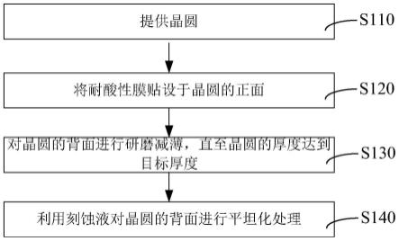 晶圆的减薄方法与流程