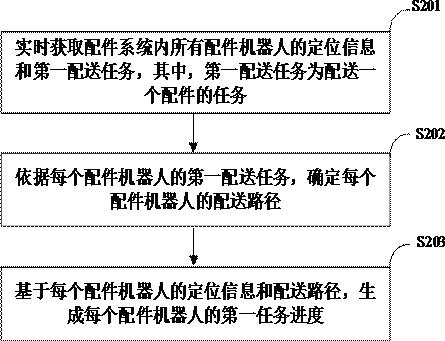 配件机器人的任务进度的生成方法及装置与流程