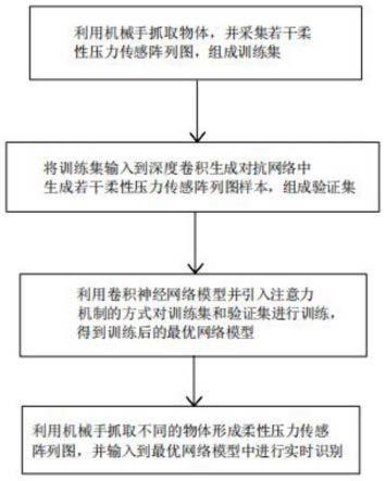 一种基于深度学习的柔性压力传感阵列图的识别方法