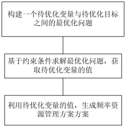 基于可重构全息超表面的频率资源管理方法及装置与流程