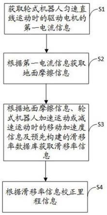 一种轮式机器人的里程计校正方法、电子设备及存储介质与流程