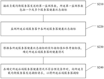 后端服务器管理方法、装置、可读介质及电子设备与流程