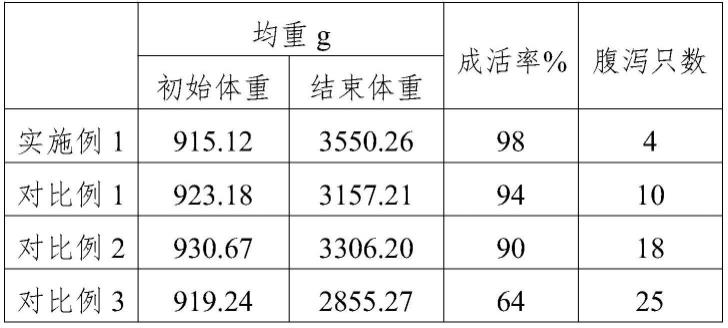 一种具有促进幼猫健康发育功能的全价幼猫粮及其制备方法与流程