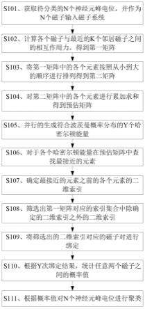 基于并行超顺磁聚类算法的神经元峰电位分类方法、装置、存储介质及计算机设备