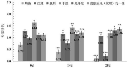 一种高含量蓝铜胜肽的修护抗衰精华液及制备方法与流程