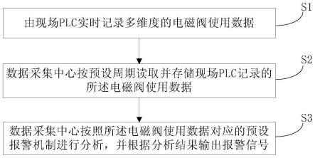 电磁阀故障多维报警控制方法与流程