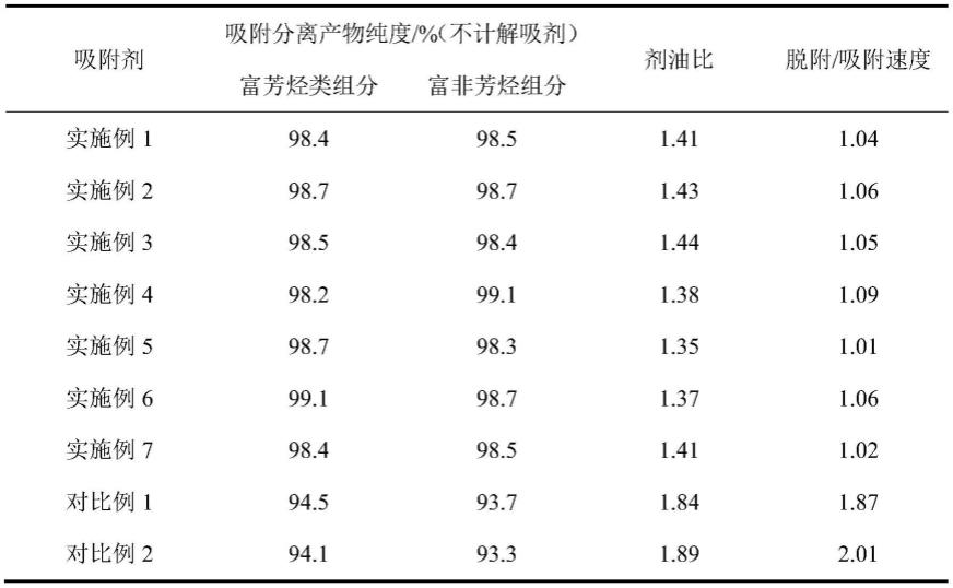 一种吸附分离汽柴油中芳烃的吸附剂及制备方法与流程