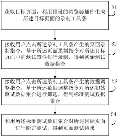 页面测试方法、装置、电子设备及可读存储介质与流程