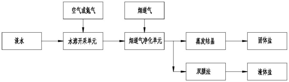 一种微米、纳米气泡采卤制盐的方法和装置与流程