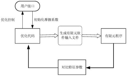 一种冷成形摩擦系数测定方法