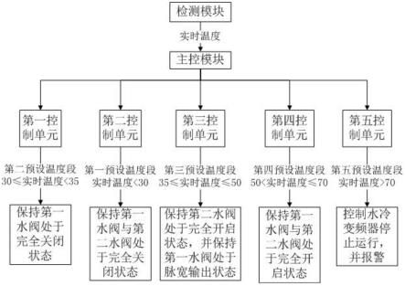 一种基于注塑机水冷变频器的冷却控制系统的制作方法