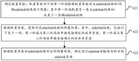 侧链路sidelink资源的确定方法和装置与流程