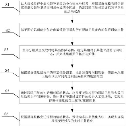 一种大规模星群变迁的自主避障控制与拓扑优化方法