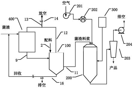 一种菌渣回收利用装置及工艺的制作方法