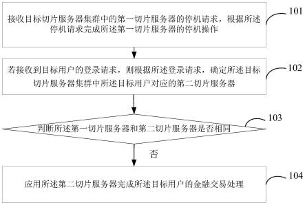 金融交易处理方法及装置与流程