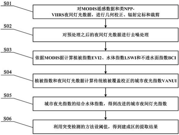 一种基于改进VANUI指数的城市建成区提取方法与流程