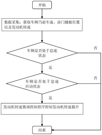 一种车辆怠速抖动控制策略、控制器及车辆的制作方法