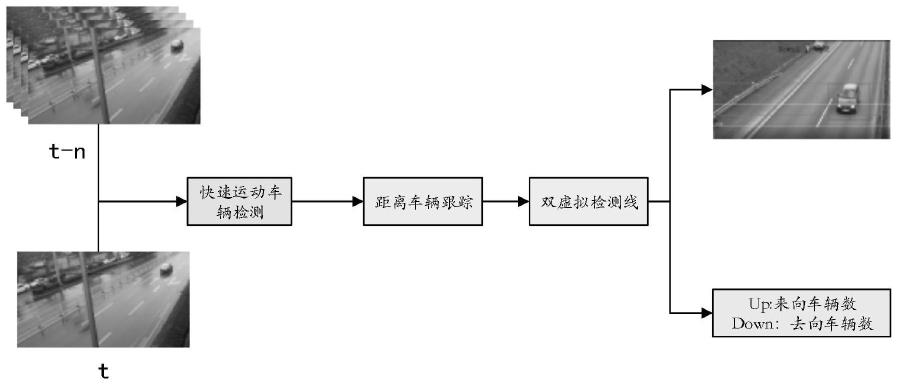 一种高速公路多车道车流量统计方法