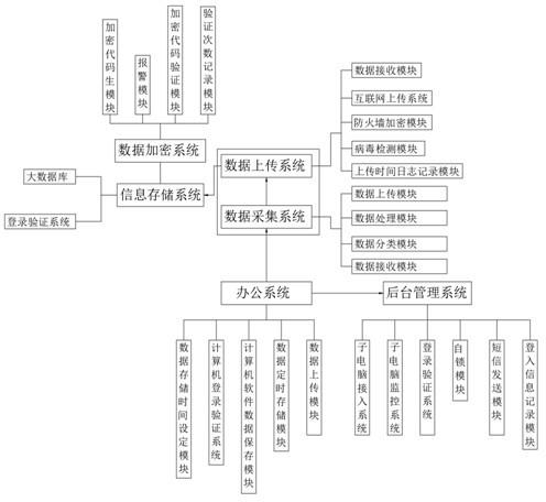 一种基于物联网的办公用集成式信息管理平台的制作方法