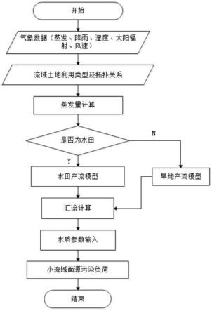 一种提升农业面源污染防治效果的模拟方法与流程