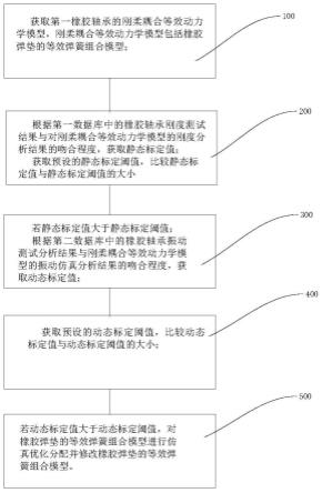 橡胶轴承的动力学仿真方法