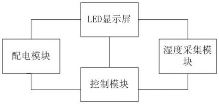 一种LED显示屏自动除湿系统的制作方法