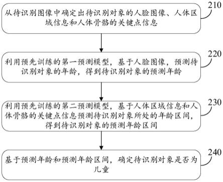 图像识别的方法、装置、介质和设备与流程