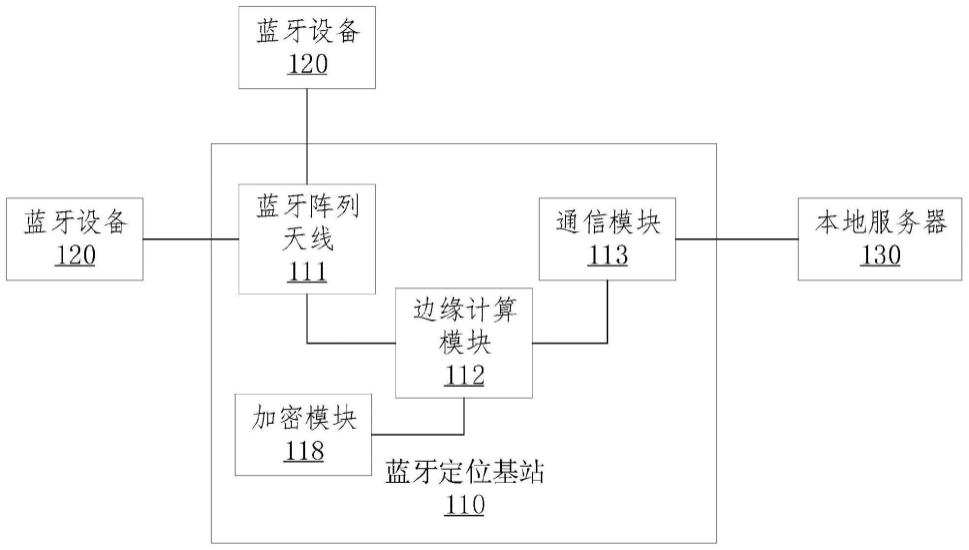 一种基于AOA定位的蓝牙定位系统及方法与流程