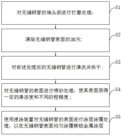 一种无缝钢管用镁铝金属涂层涂覆工艺的制作方法