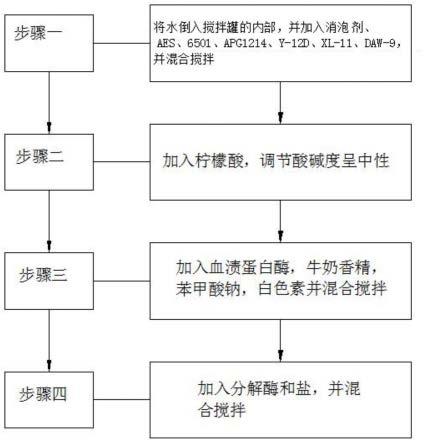 一种婴儿洗衣液的制备方法与流程