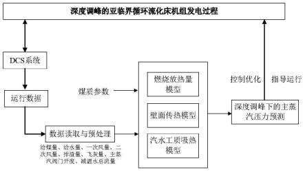 一种亚临界循环流化床机组深度调峰下的主蒸汽压力预测方法